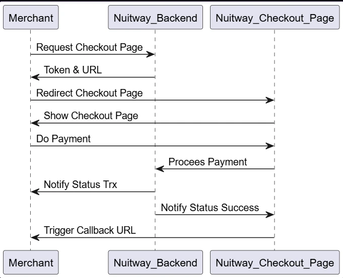process-flow-sequence-diagram