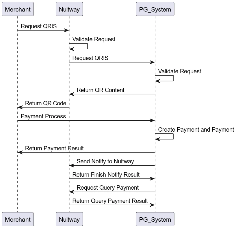 process-flow-sequence-diagram