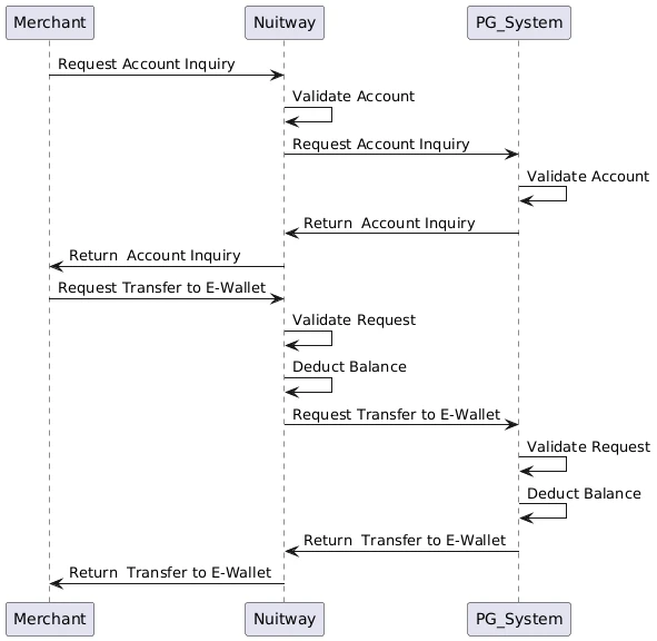 process-flow-sequence-diagram